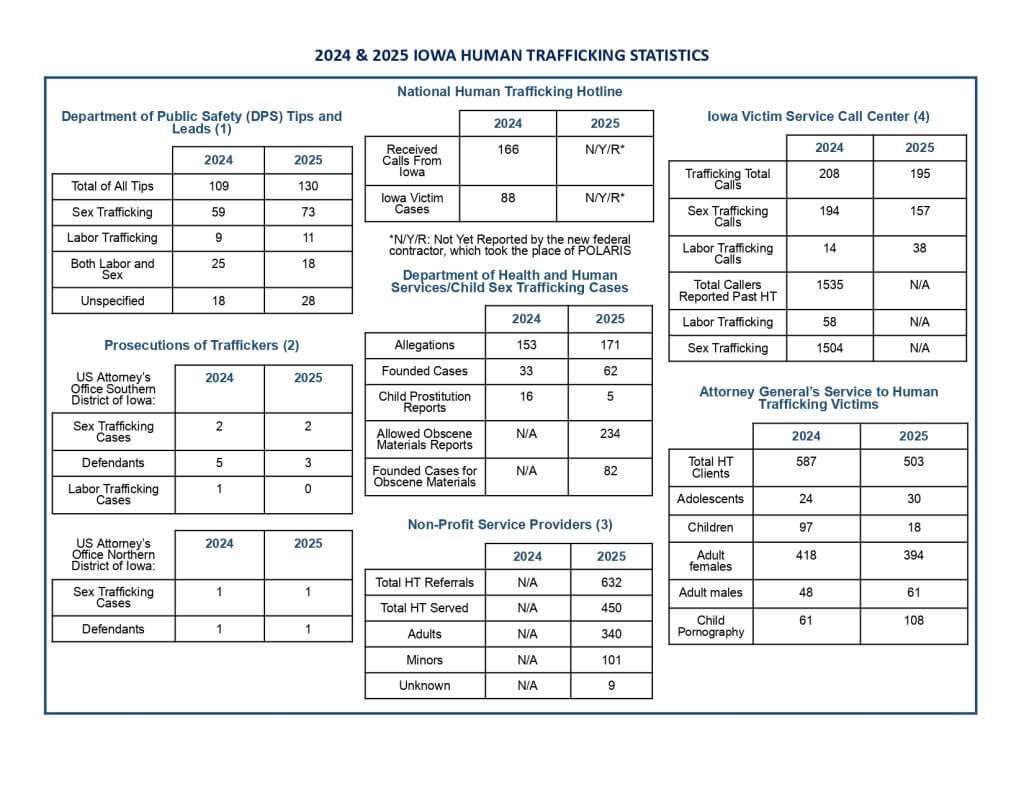 2025 IOWA HUMAN TRAFFICKING STATISTICS (3)_page-0001